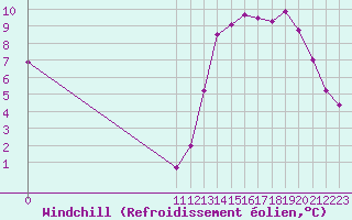 Courbe du refroidissement olien pour Tandil Aerodrome