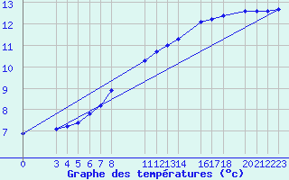 Courbe de tempratures pour Sint Katelijne-waver (Be)