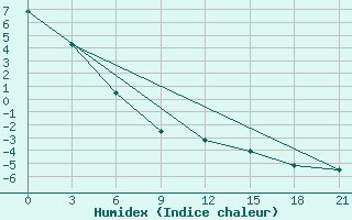 Courbe de l'humidex pour Chernivtsi