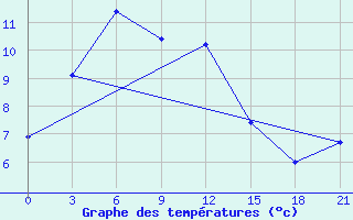 Courbe de tempratures pour Yushu