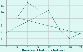 Courbe de l'humidex pour Yushu