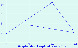 Courbe de tempratures pour Kolezma