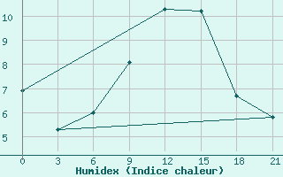 Courbe de l'humidex pour Obojan