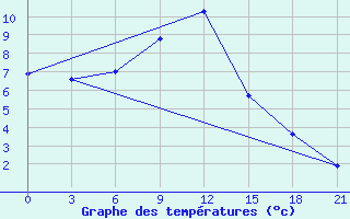 Courbe de tempratures pour Bobruysr