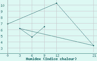 Courbe de l'humidex pour Mavrovo