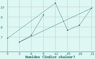 Courbe de l'humidex pour Syros