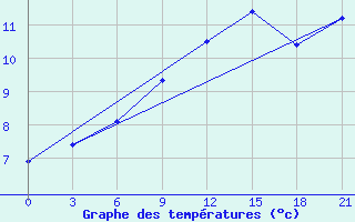 Courbe de tempratures pour Umba