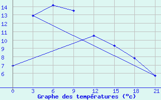 Courbe de tempratures pour Tonghe