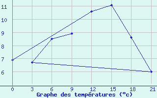 Courbe de tempratures pour Raznavolok