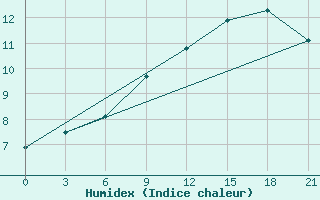 Courbe de l'humidex pour Kaliningrad