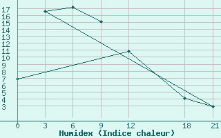 Courbe de l'humidex pour Dawu