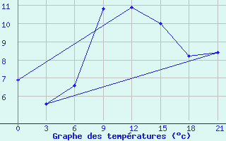 Courbe de tempratures pour Mussala Top / Sommet