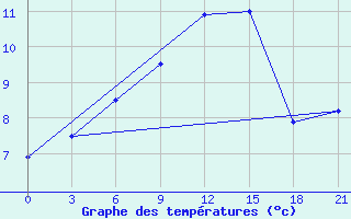 Courbe de tempratures pour Suojarvi