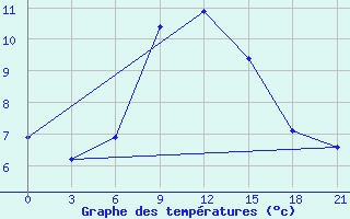 Courbe de tempratures pour Maksatikha