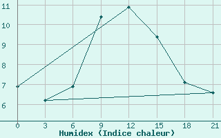 Courbe de l'humidex pour Maksatikha