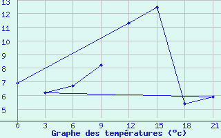 Courbe de tempratures pour L