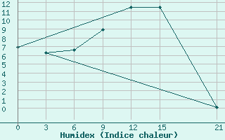 Courbe de l'humidex pour Varena