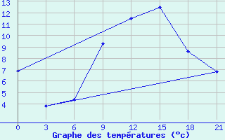 Courbe de tempratures pour Kasserine