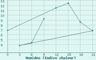 Courbe de l'humidex pour Kasserine