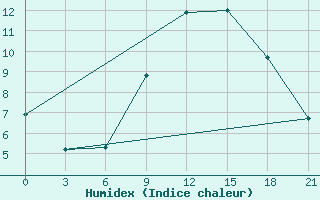 Courbe de l'humidex pour Dnipropetrovs'K