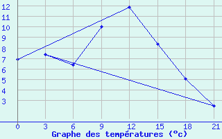 Courbe de tempratures pour Vysnij Volocek