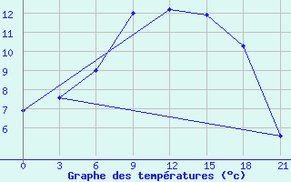 Courbe de tempratures pour Velikie Luki