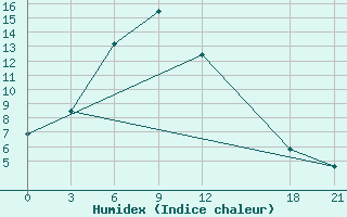 Courbe de l'humidex pour Huailai