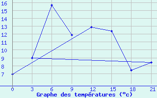 Courbe de tempratures pour Pjalica