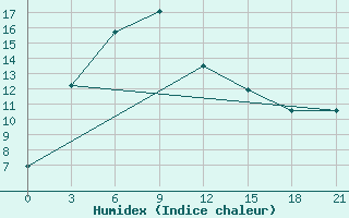 Courbe de l'humidex pour Hujirt