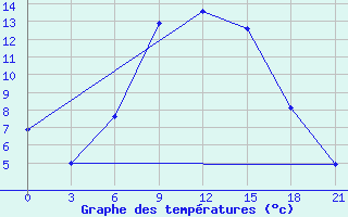 Courbe de tempratures pour Efremov