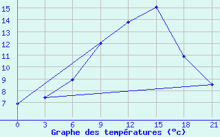 Courbe de tempratures pour Chernihiv