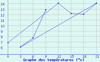 Courbe de tempratures pour Pacelma