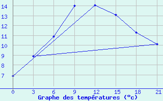 Courbe de tempratures pour Kanevka