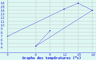 Courbe de tempratures pour Relizane