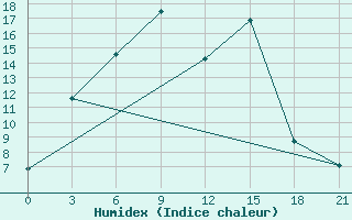 Courbe de l'humidex pour Ak-Bulak