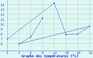 Courbe de tempratures pour Poshekhonye-Volodarsk