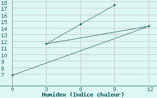 Courbe de l'humidex pour Ak-Bulak