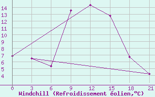 Courbe du refroidissement olien pour Vidin
