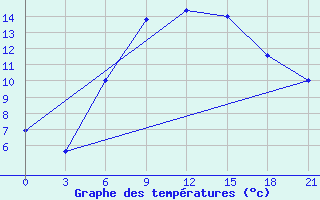 Courbe de tempratures pour Kornesty