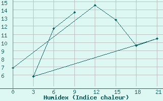 Courbe de l'humidex pour Orel