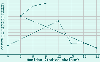 Courbe de l'humidex pour Baruun-Urt