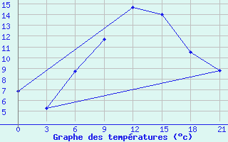 Courbe de tempratures pour Stavropol