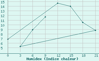 Courbe de l'humidex pour Stavropol