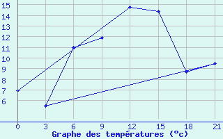 Courbe de tempratures pour Novyj Tor