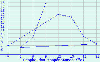 Courbe de tempratures pour Liubashivka