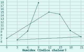 Courbe de l'humidex pour Liubashivka