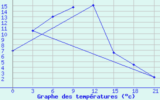 Courbe de tempratures pour Bijsk Zonal