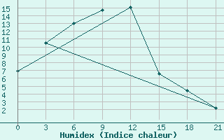 Courbe de l'humidex pour Bijsk Zonal'Naja