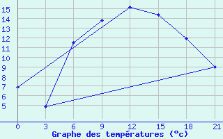 Courbe de tempratures pour Kamenka