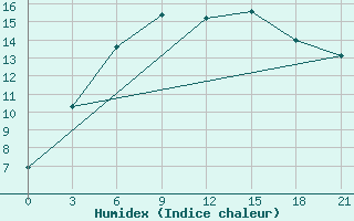 Courbe de l'humidex pour Ikaria